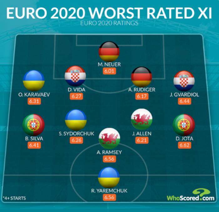 Три українці потрапили до збірної найгірших гравців Євро-2020 за версією WhoScored